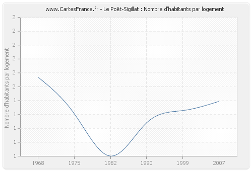 Le Poët-Sigillat : Nombre d'habitants par logement